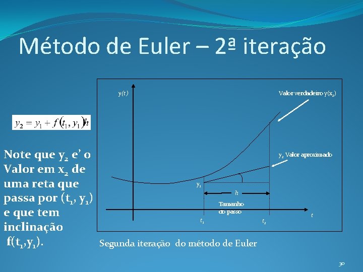 Método de Euler – 2ª iteração Valor verdadeiro y(x 2) y(t) Note que y