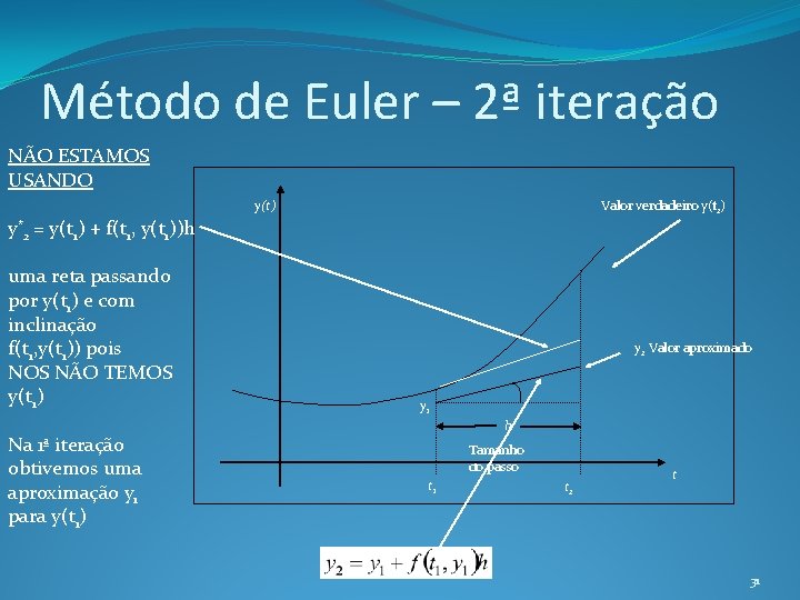 Método de Euler – 2ª iteração NÃO ESTAMOS USANDO Valor verdadeiro y(t 2) y(t)