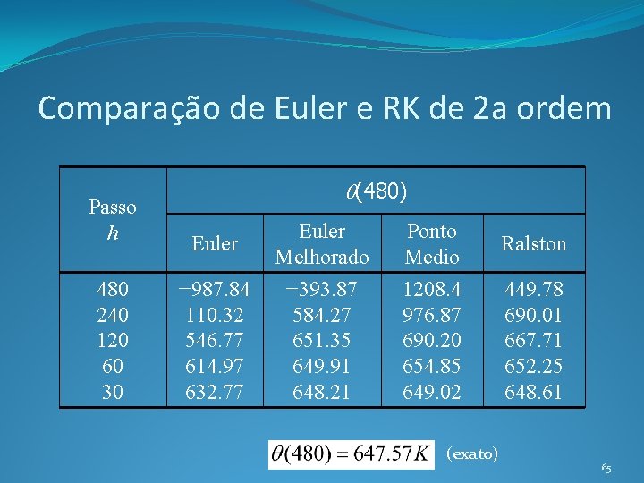 Comparação de Euler e RK de 2 a ordem Passo h 480 240 120