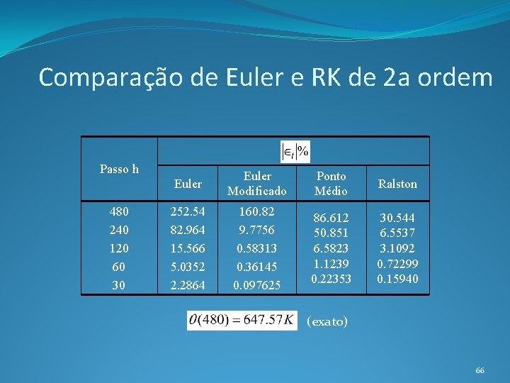 Comparação de Euler e RK de 2 a ordem Passo h 480 240 120