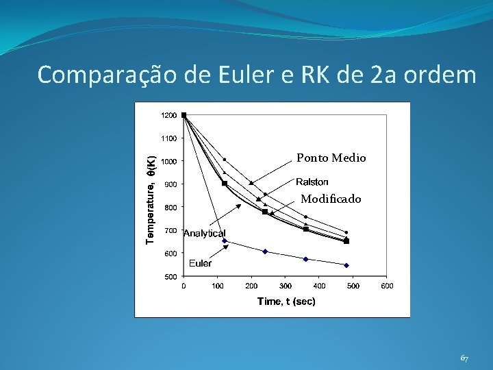 Comparação de Euler e RK de 2 a ordem Ponto Medio Modificado 67 
