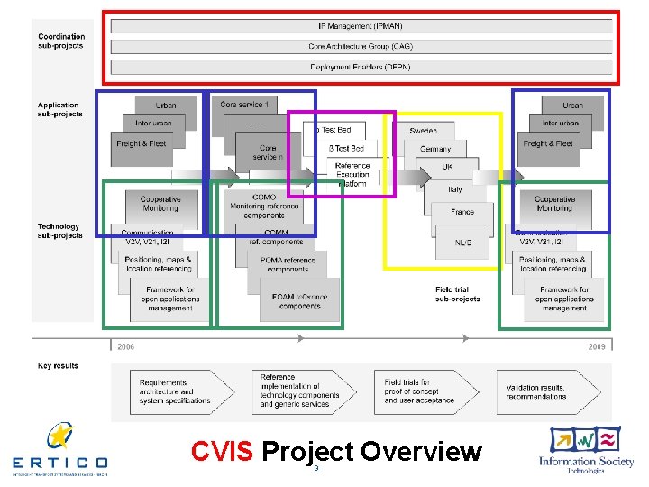 CVIS Project Overview 3 