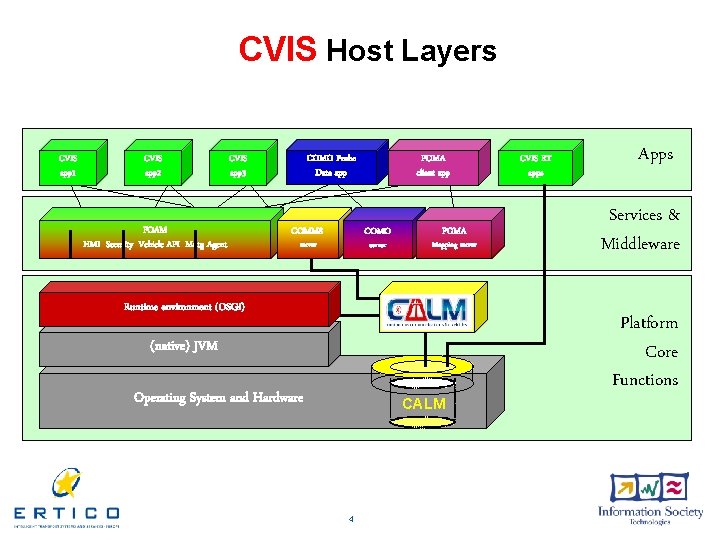 CVIS Host Layers CVIS app 1 CVIS app 2 COMO Probe Data app CVIS