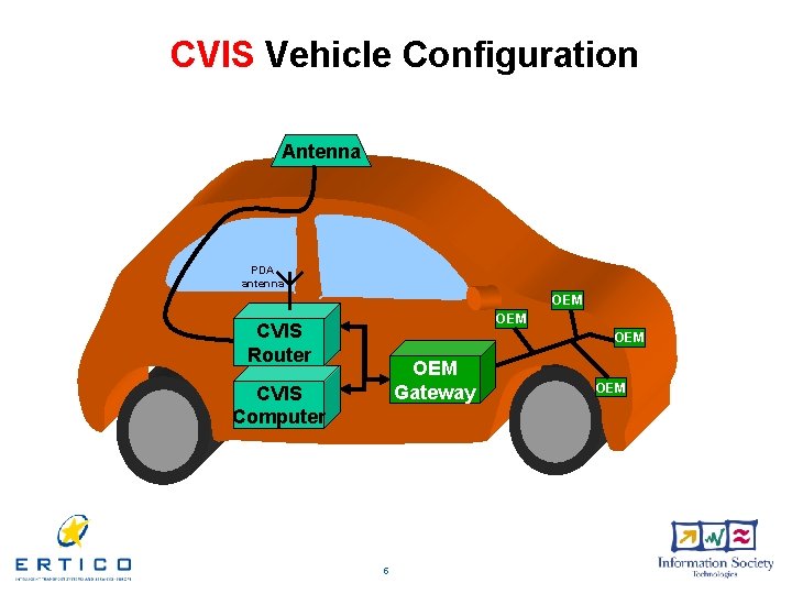CVIS Vehicle Configuration Antenna PDA antenna OEM CVIS Router OEM Gateway CVIS Computer 5