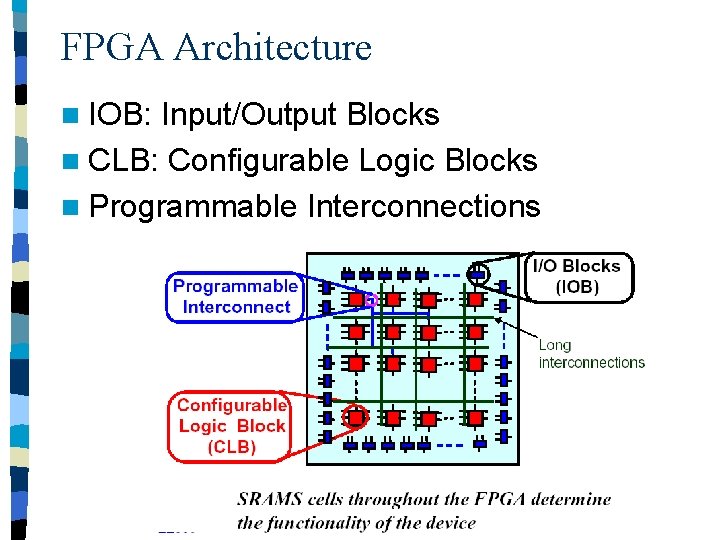 FPGA Architecture n IOB: Input/Output Blocks n CLB: Configurable Logic Blocks n Programmable Interconnections