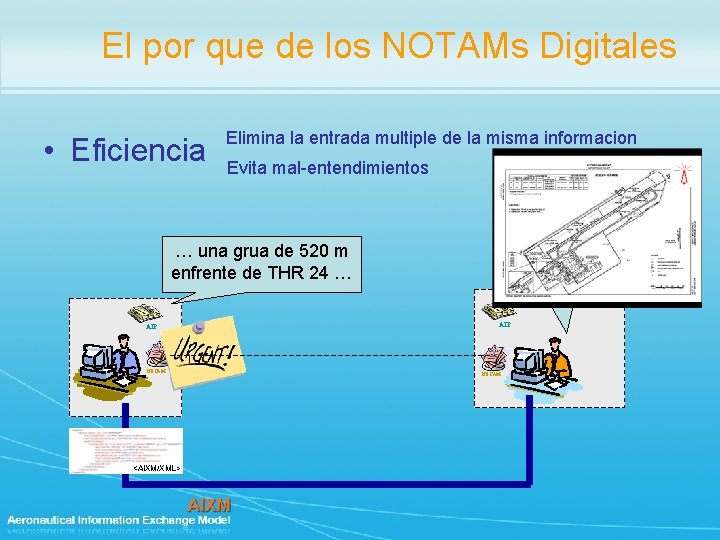 El por que de los NOTAMs Digitales • Eficiencia Elimina la entrada multiple de