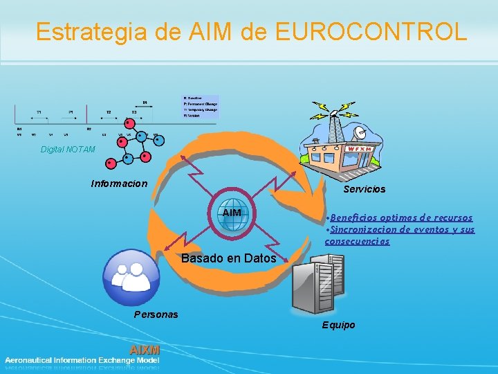 Estrategia de AIM de EUROCONTROL Digital NOTAM Informacion Servicios AIM • Beneficios optimas de