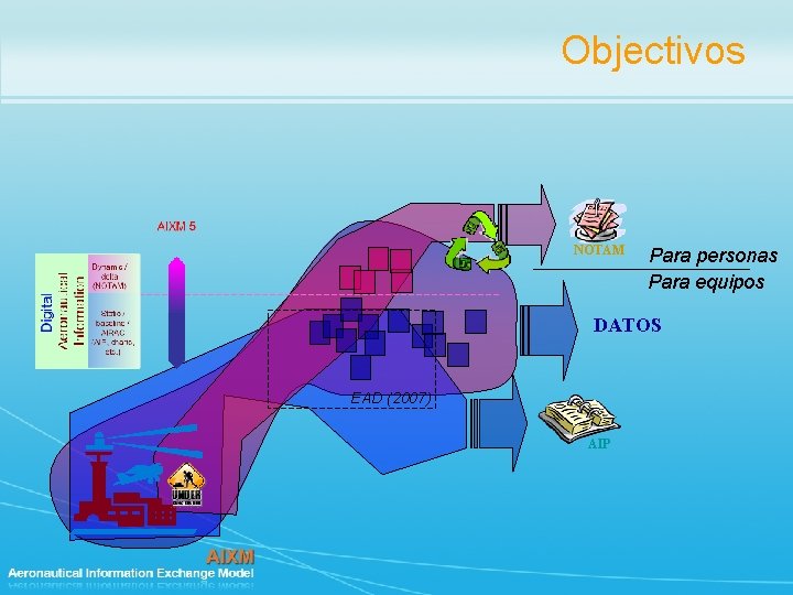 Objectivos NOTAM Para personas Para equipos DATOS EAD (2007) AIP 