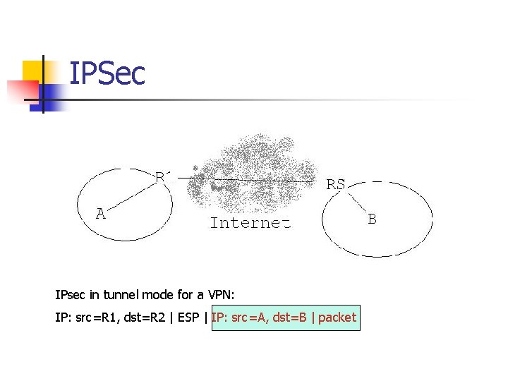 IPSec IPsec in tunnel mode for a VPN: IP: src=R 1, dst=R 2 |