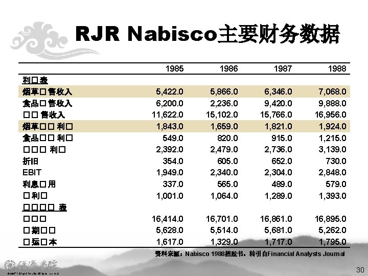 RJR Nabisco主要财务数据 利� 表 烟草� 售收入 食品� 售收入 �� 售收入 烟草�� 利� 食品�� 利�