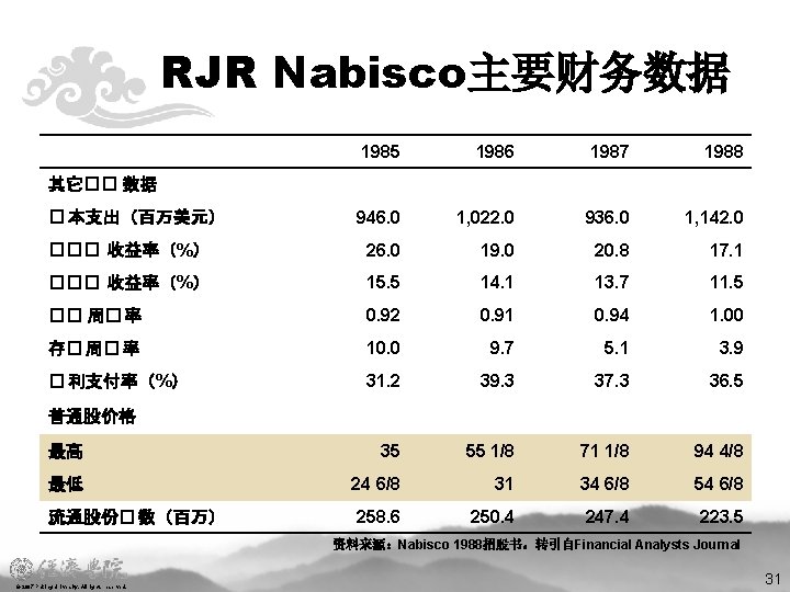 RJR Nabisco主要财务数据 1985 1986 1987 1988 946. 0 1, 022. 0 936. 0 1,