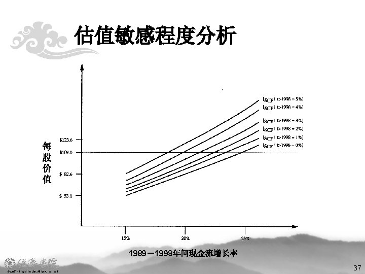 估值敏感程度分析 每 股 价 值 1989－1998年间现金流增长率 © 2007 Peking University, All rights reserved. 37