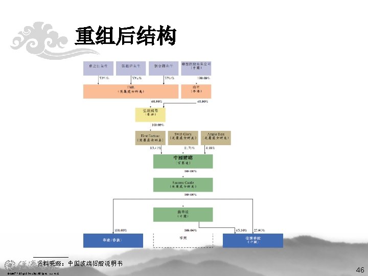 重组后结构 资料来源：中国玻璃招股说明书 © 2007 Peking University, All rights reserved. 46 
