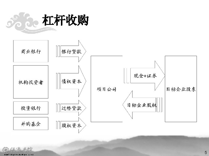 杠杆收购 © 2007 Peking University, All rights reserved. 5 