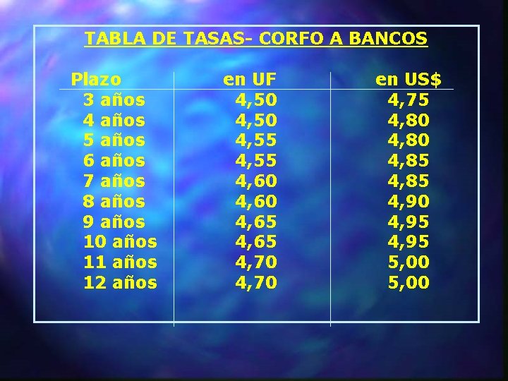 TABLA DE TASAS- CORFO A BANCOS Plazo 3 años 4 años 5 años 6