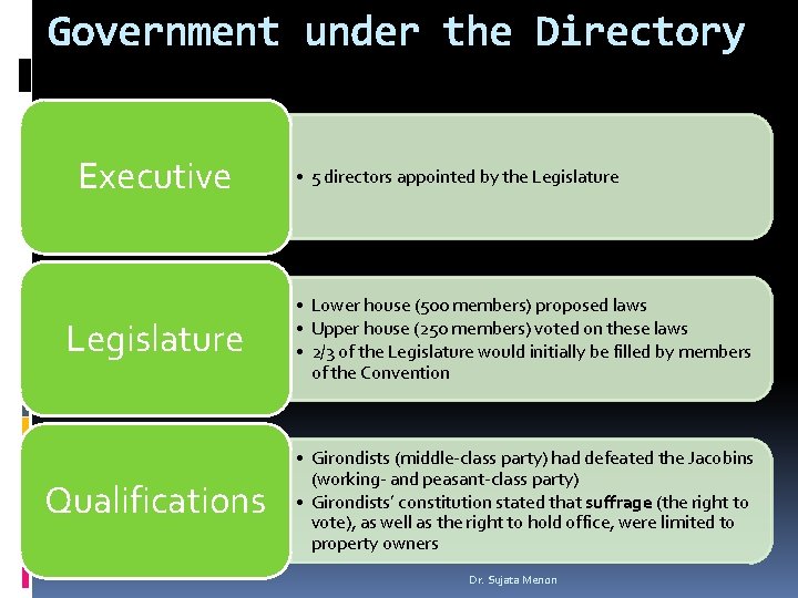 Government under the Directory Executive • 5 directors appointed by the Legislature • Lower