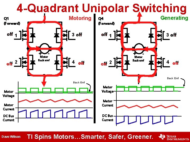 4 -Quadrant Unipolar Switching Motoring Q 1 (Forward) on off 1 on 3 off