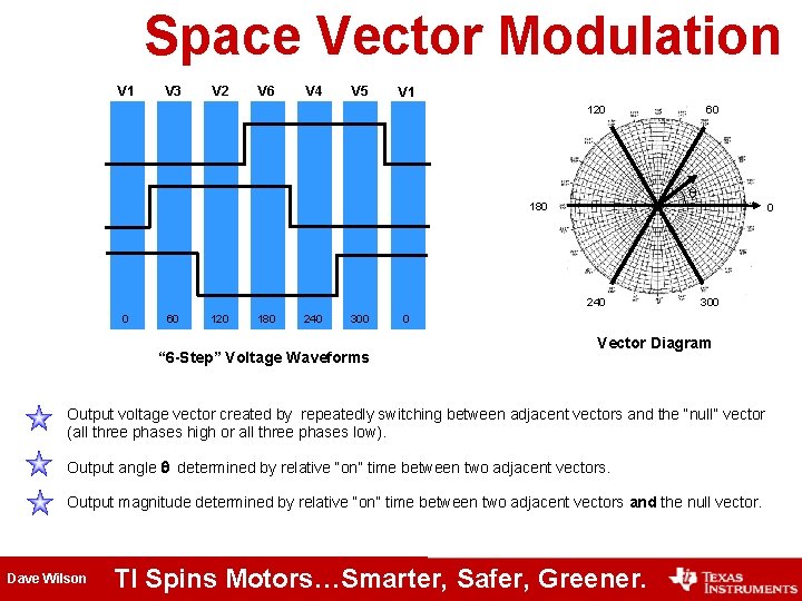 Space Vector Modulation V 1 V 3 V 2 V 6 V 4 V