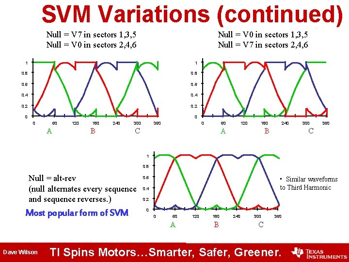SVM Variations (continued) Null = V 7 in sectors 1, 3, 5 Null =