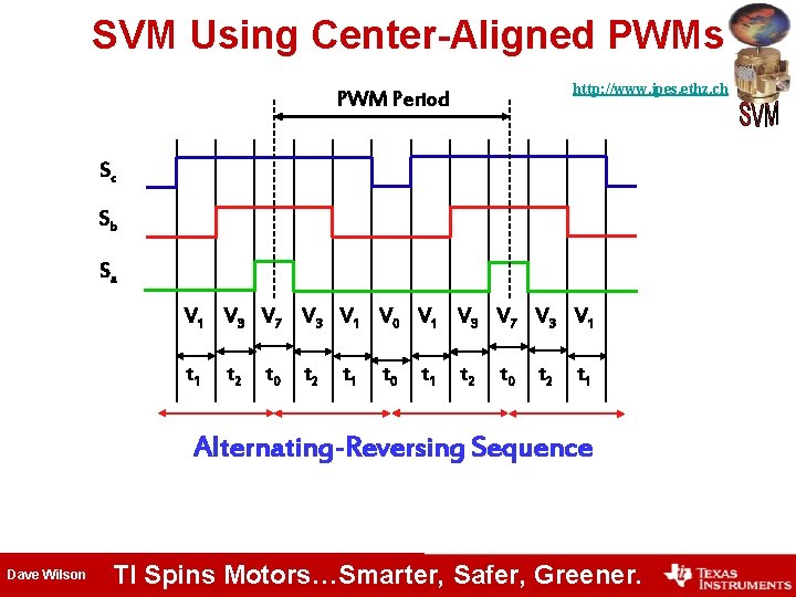 SVM Using Center-Aligned PWMs http: //www. ipes. ethz. ch PWM Period Sc Sb Sa