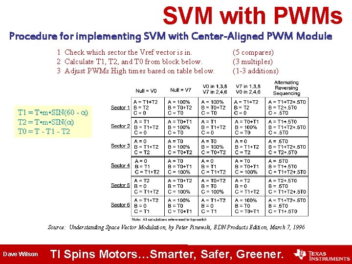 SVM with PWMs Procedure for implementing SVM with Center-Aligned PWM Module 1 Check which