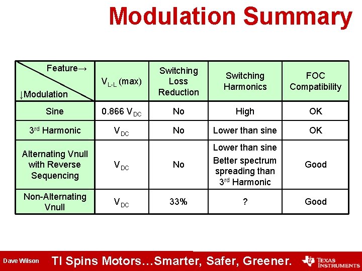 Modulation Summary Feature→ VL-L (max) Switching Loss Reduction Switching Harmonics FOC Compatibility Sine 0.
