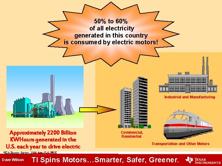 50% to 60% of all electricity generated in this country is consumed by electric