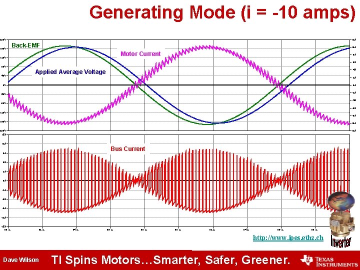 Generating Mode (i = -10 amps) 200 V 160 V 12 A Back-EMF 10