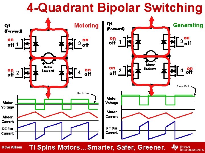 4 -Quadrant Bipolar Switching Motoring Q 1 (Forward) on off 1 on off 2