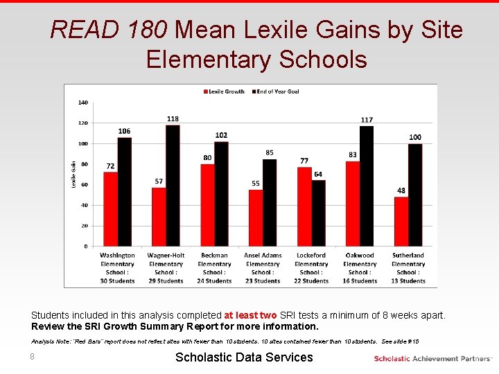 READ 180 Mean Lexile Gains by Site Elementary Schools Students included in this analysis READ 180 Mean Lexile Gains by Site Elementary Schools Students included in this analysis