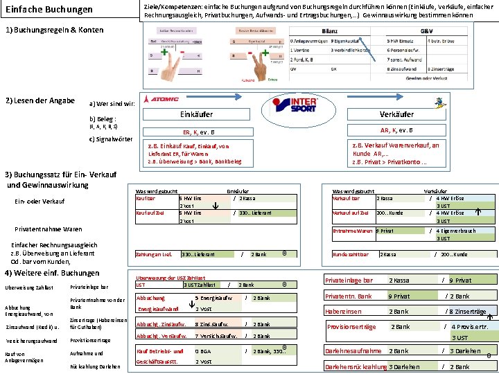 Einfache Buchungen Ziele/Kompetenzen: einfache Buchungen aufgrund von Buchungsregeln durchführen können (Einkäufe, Verkäufe, einfacher Rechnungsausgleich,