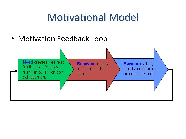 Motivational Model • Motivation Feedback Loop Need creates desire to fulfill needs (money, friendship,