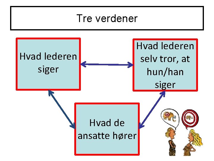Tre verdener Hvad lederen siger Hvad lederen selv tror, at hun/han siger Hvad de Tre verdener Hvad lederen siger Hvad lederen selv tror, at hun/han siger Hvad de