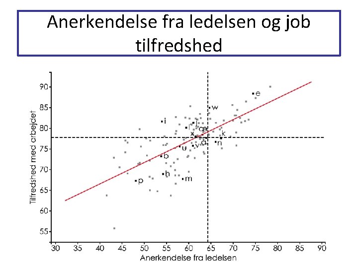 Anerkendelse fra ledelsen og job tilfredshed Anerkendelse fra ledelsen og job tilfredshed