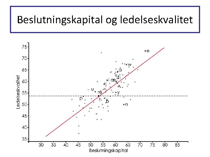 Beslutningskapital og ledelseskvalitet Beslutningskapital og ledelseskvalitet