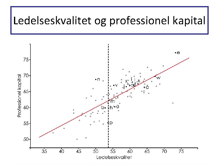 Ledelseskvalitet og professionel kapital Ledelseskvalitet og professionel kapital