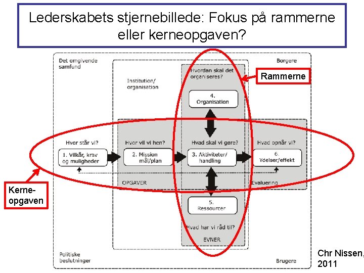 Lederskabets stjernebillede: Fokus på rammerne eller kerneopgaven? Rammerne Kerneopgaven Chr Nissen, 2011 Lederskabets stjernebillede: Fokus på rammerne eller kerneopgaven? Rammerne Kerneopgaven Chr Nissen, 2011