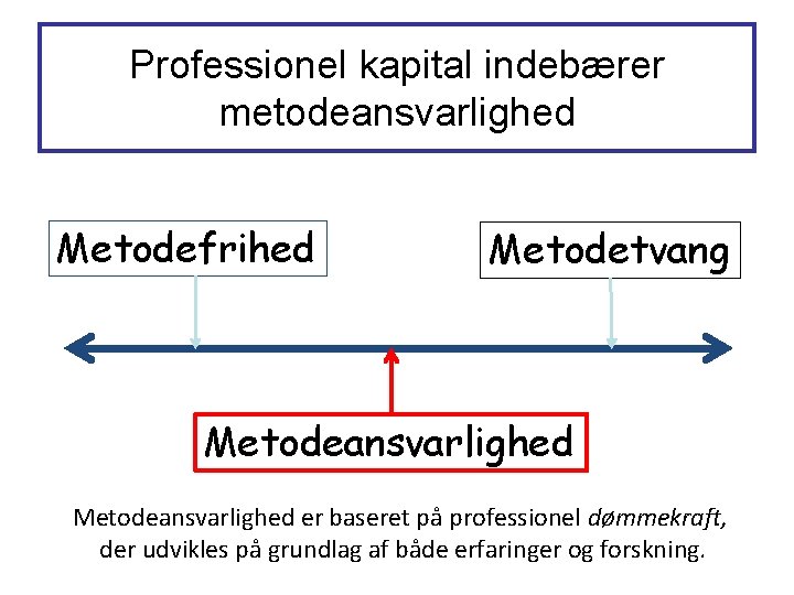 Professionel kapital indebærer metodeansvarlighed Metodefrihed Metodetvang Metodeansvarlighed er baseret på professionel dømmekraft, der udvikles Professionel kapital indebærer metodeansvarlighed Metodefrihed Metodetvang Metodeansvarlighed er baseret på professionel dømmekraft, der udvikles