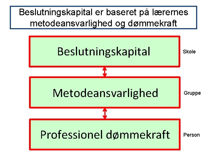 Beslutningskapital er baseret på lærernes metodeansvarlighed og dømmekraft Beslutningskapital Skole Metodeansvarlighed Gruppe Professionel dømmekraft Beslutningskapital er baseret på lærernes metodeansvarlighed og dømmekraft Beslutningskapital Skole Metodeansvarlighed Gruppe Professionel dømmekraft