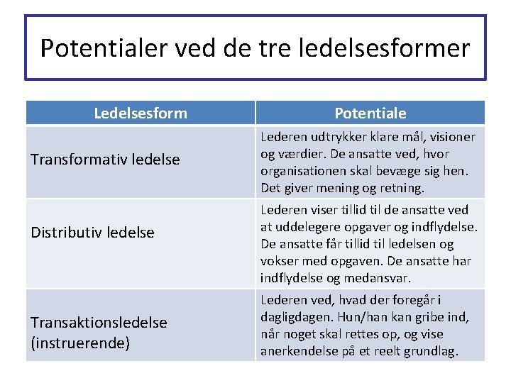 Potentialer ved de tre ledelsesformer Ledelsesform Transformativ ledelse Distributiv ledelse Transaktionsledelse (instruerende) Potentiale Lederen Potentialer ved de tre ledelsesformer Ledelsesform Transformativ ledelse Distributiv ledelse Transaktionsledelse (instruerende) Potentiale Lederen
