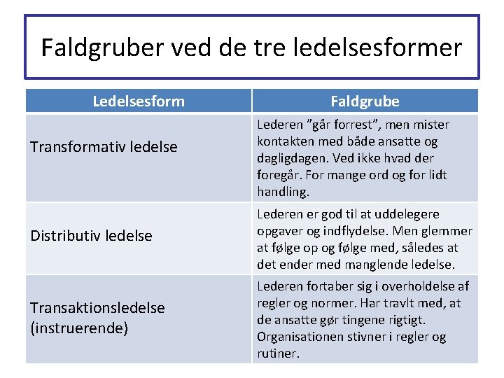 Faldgruber ved de tre ledelsesformer Ledelsesform Transformativ ledelse Faldgrube Lederen ”går forrest”, men mister Faldgruber ved de tre ledelsesformer Ledelsesform Transformativ ledelse Faldgrube Lederen ”går forrest”, men mister