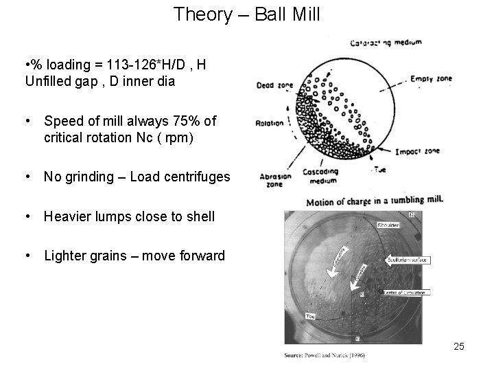 Theory – Ball Mill • % loading = 113 -126*H/D , H Unfilled gap
