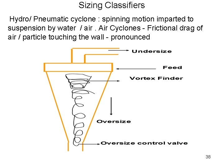 Sizing Classifiers Hydro/ Pneumatic cyclone : spinning motion imparted to suspension by water /