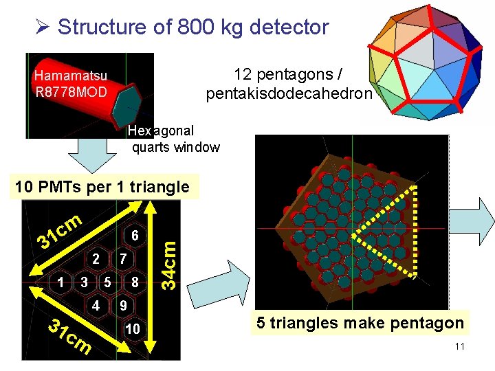 Ø Structure of 800 kg detector 12 pentagons / pentakisdodecahedron Hamamatsu R 8778 MOD