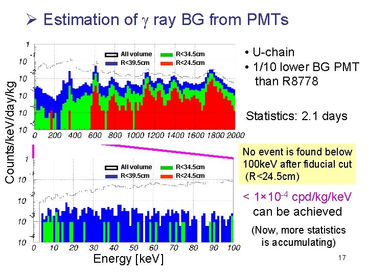 Ø Estimation of g ray BG from PMTs Counts/ke. V/day/kg All volume R<39. 5