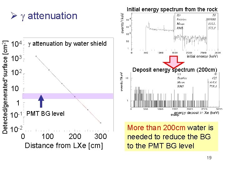 Detected/generated*surface [cm 2] Ø g attenuation Initial energy spectrum from the rock 104 g