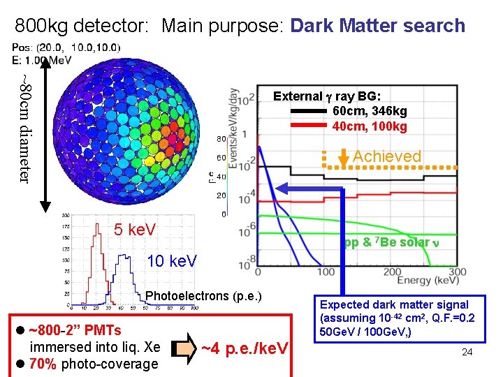 800 kg detector: Main purpose: Dark Matter search ~80 cm diameter External g ray