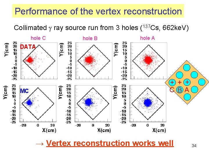 Performance of the vertex reconstruction Collimated g ray source run from 3 holes (137