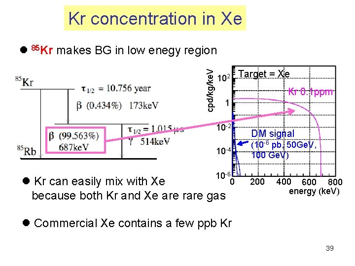 Kr concentration in Xe cpd/kg/ke. V 　　　　 l 85 Kr makes BG in low