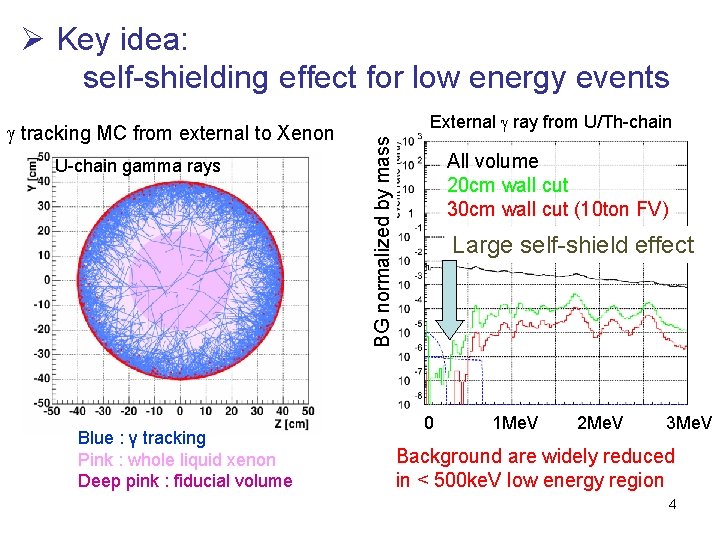 Ø Key idea: self-shielding effect for low energy events U-chain gamma rays Blue :